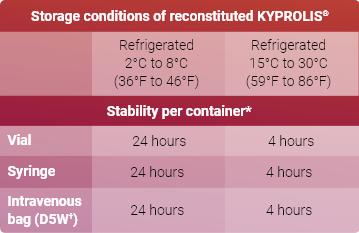 Stability of reconstituted KYPROLIS® (carfilzomib) table