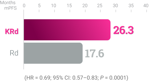KYPROLIS® + lenalidomide + dexamethasone info chart