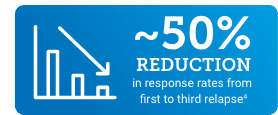 50% reduction response rate from first to third relapse