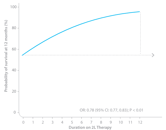 Predicted probability of 1-year overall survival by duration