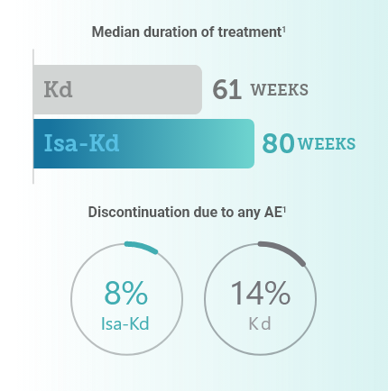Isa-Kd vs Kd: Median duration of treatment chart