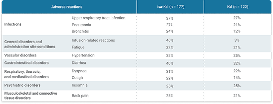 Most common adverse reactions in Isa-Kd vs Kd arms