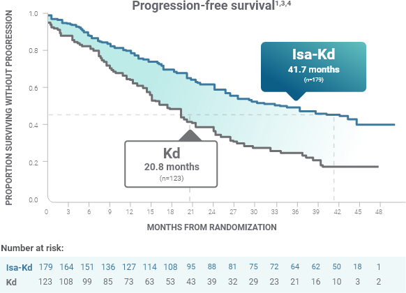 Isa-Kd vs Kd: Progression free survival graph