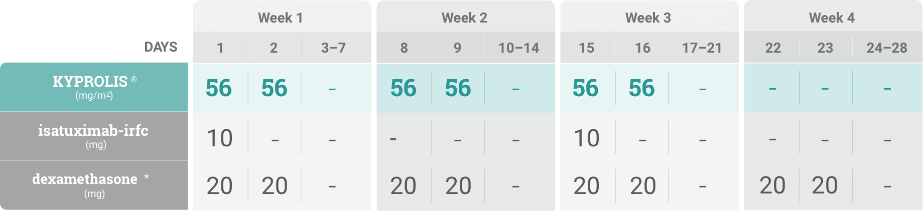 Isa-Kd 56 mg/m² twice weekly dosing schedule: cycle 2