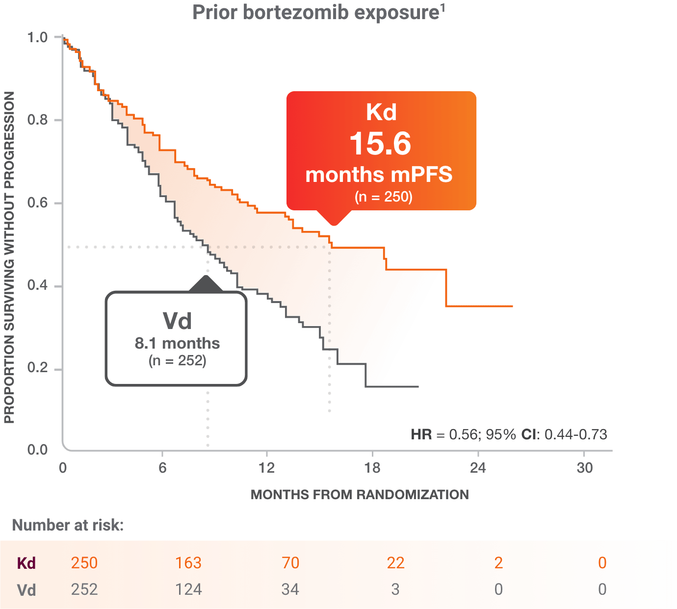 analysis-bortezomib-exposure-graph