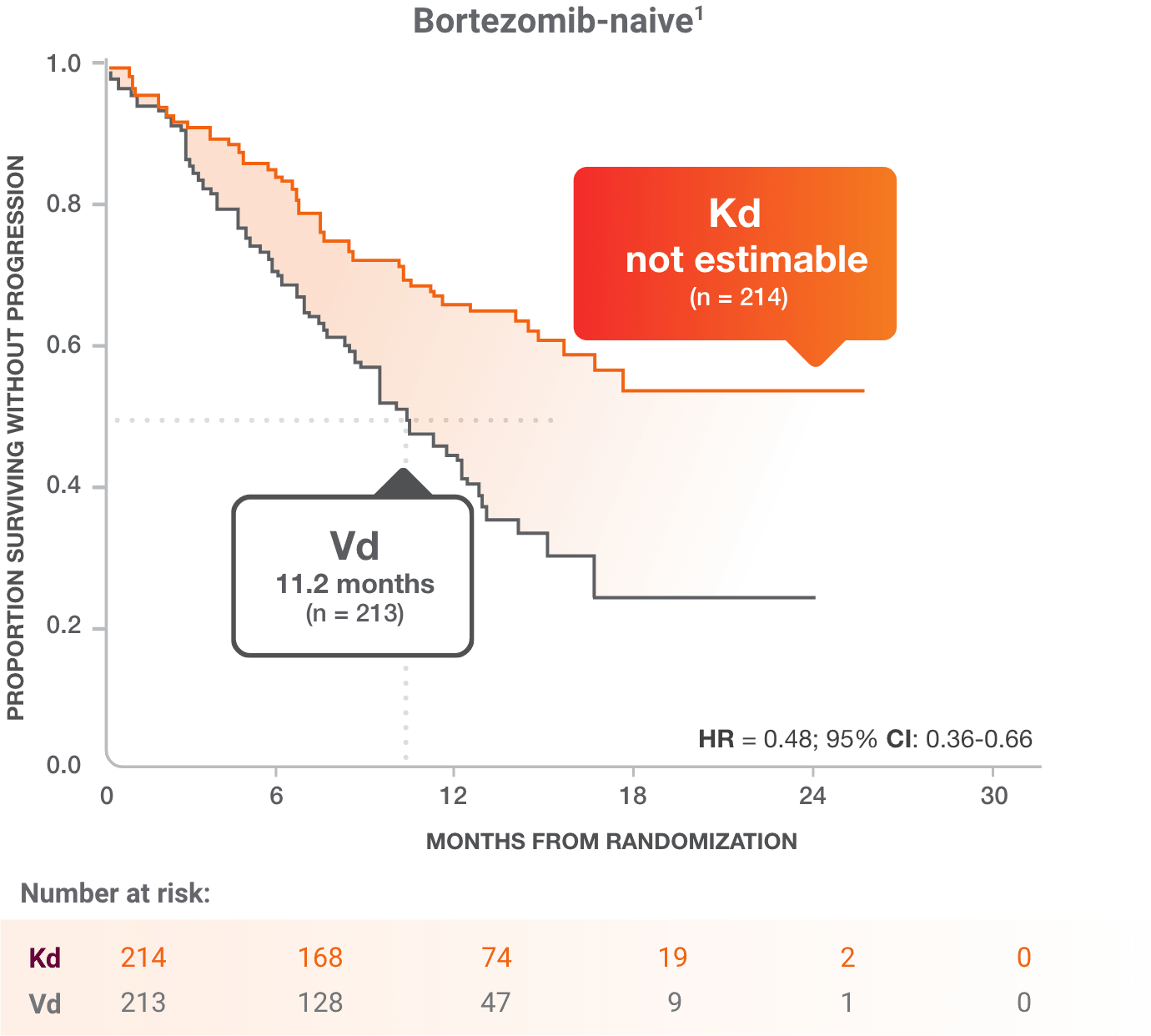 analysis-bortezomib-graph