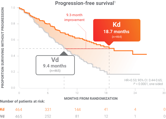 Kd vs Vd: progression free survival graph