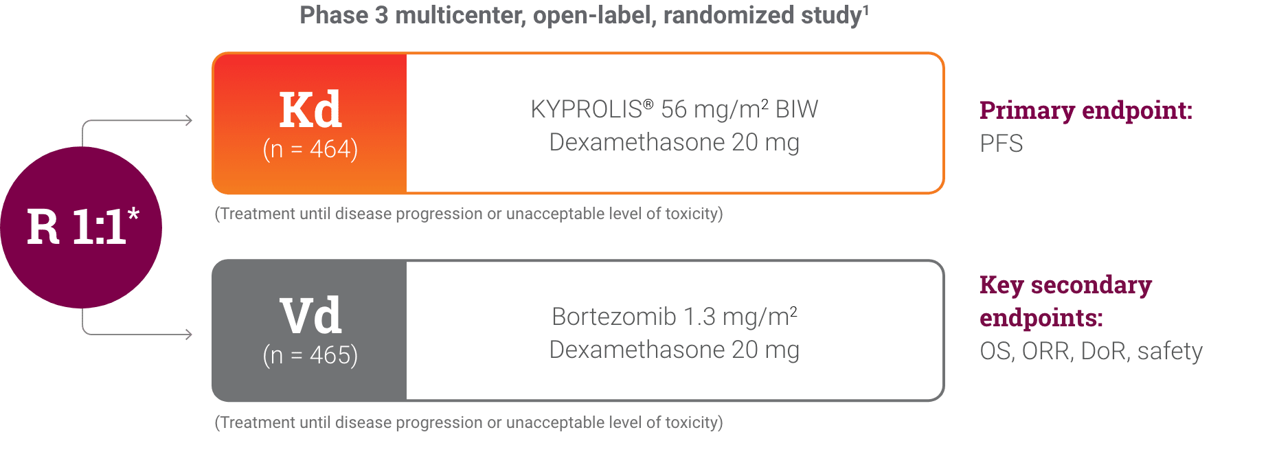 Kd vs Vd in RRMM ENDEAVOR study design