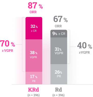 K Radchart KRd Efficacy | KYPROLIS® (carfilzomib)