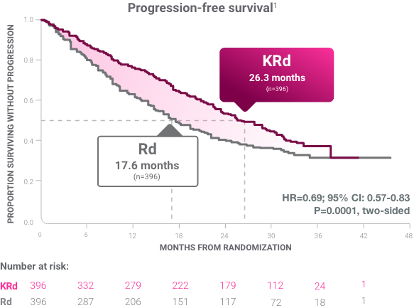 KRd vs Rd: progression-free survival graph