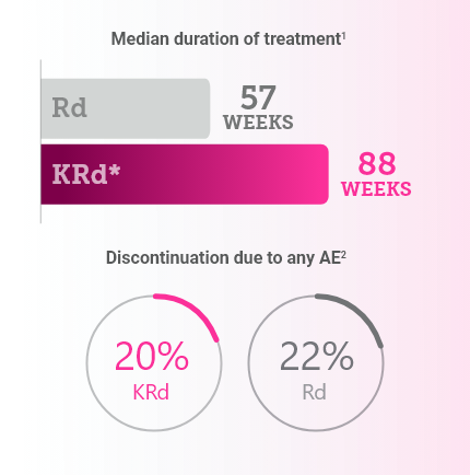 Rd vs KRd: median duration of treatment