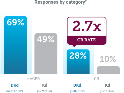 DKd vs Kd: response rate comparison graphs