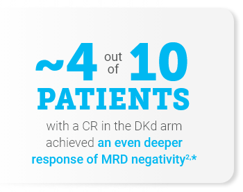 4 out of 10 patients with a CR achieved an even deeper response of MRD negativity
