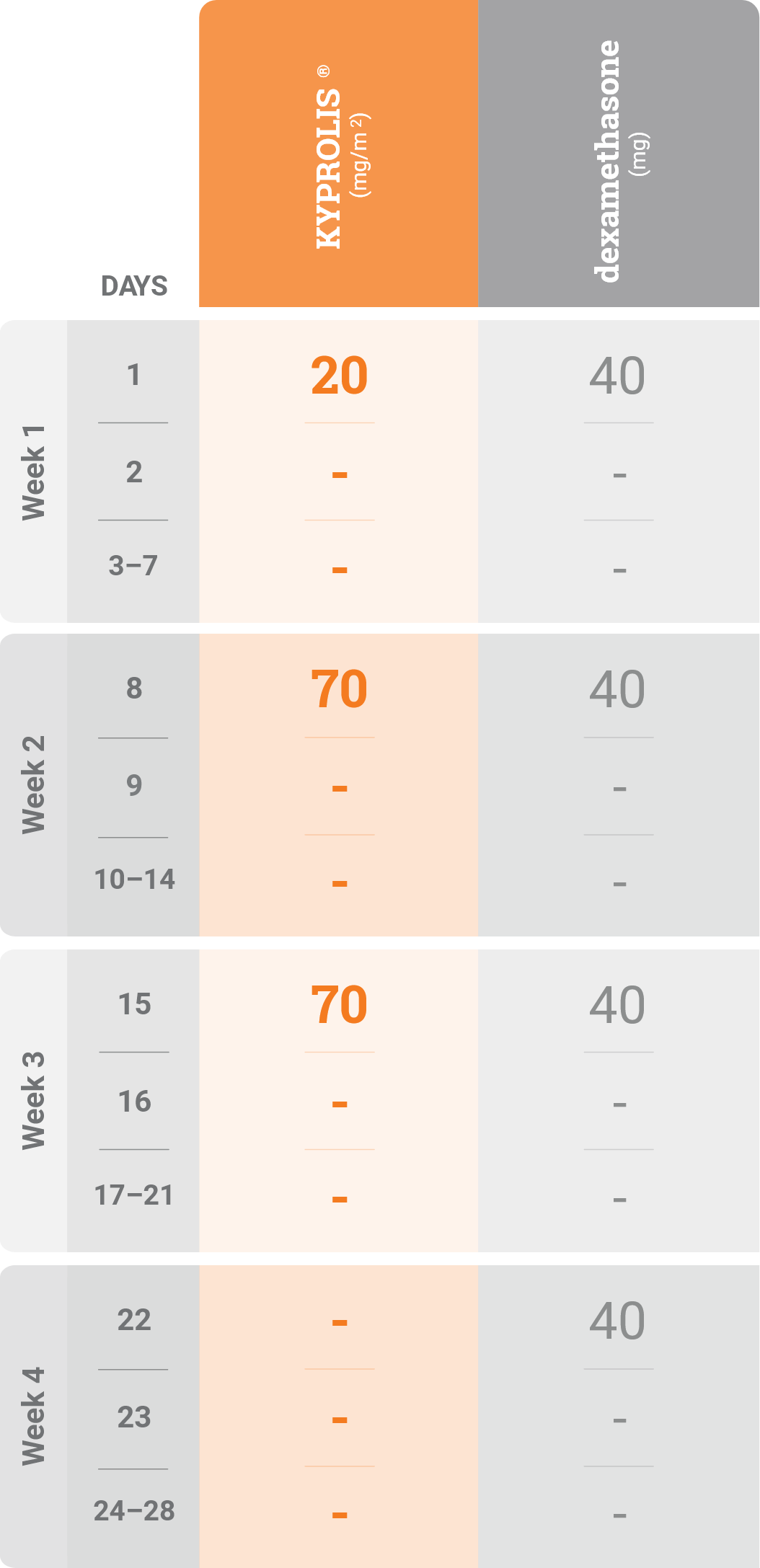 Kd 70 mg/m² once weekly dosing schedule: cycle 1