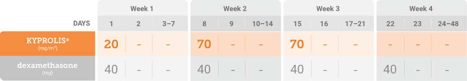 Kd 70 mg/m² once weekly dosing schedule: cycle 1