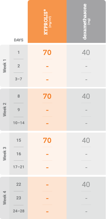 Kd 70 mg/m² once weekly dosing schedule: cycle 2-9