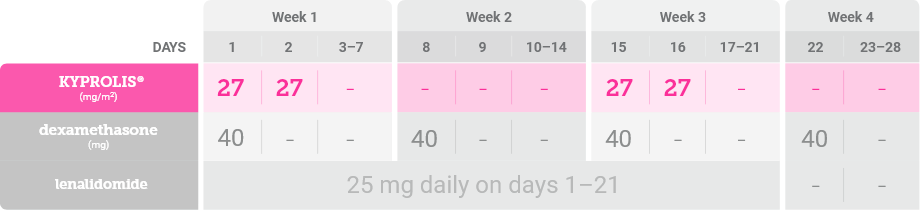 KRd dosing schedule on consecutive days every other week: cycle 13-18