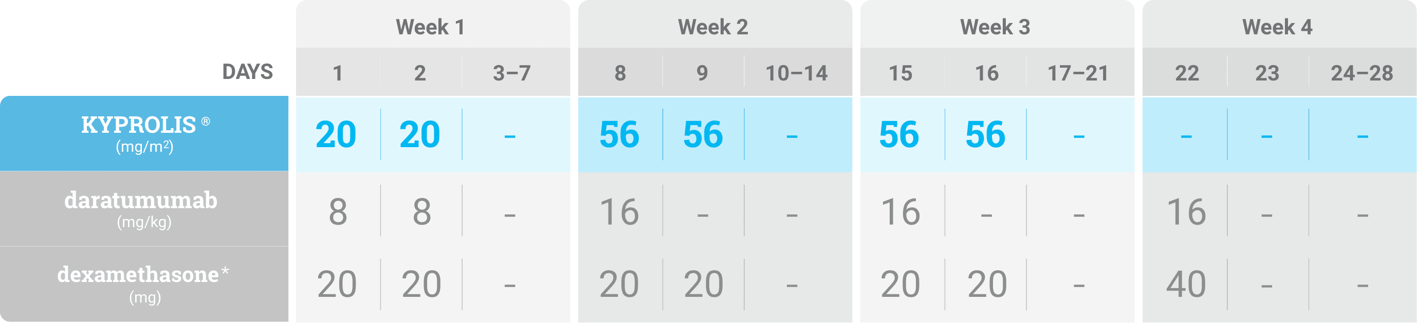DKd priming dose 20mg/m² on days 1 and 2 of cycle 1 schedule