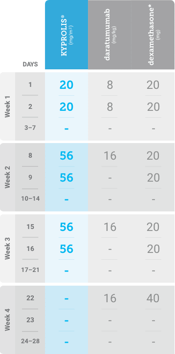 DKd priming dose 20mg/m² on days 1 and 2 of cycle 1 schedule