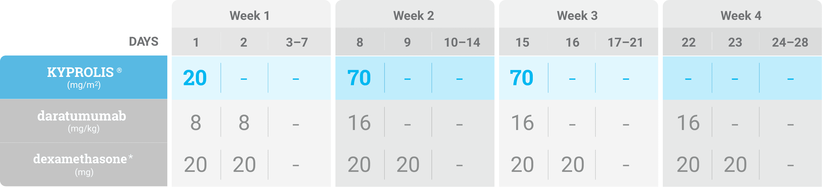 DKd priming dose 20mg/m² on days 1 and 2 of cycle 1 schedule