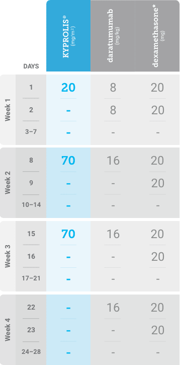 DKd priming dose 20mg/m² on days 1 and 2 of cycle 1 schedule