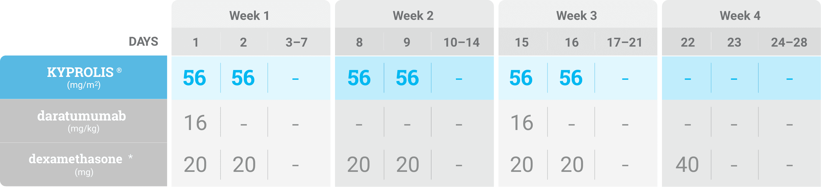 dosing_kdd_cycle_3through6_once_weekly
