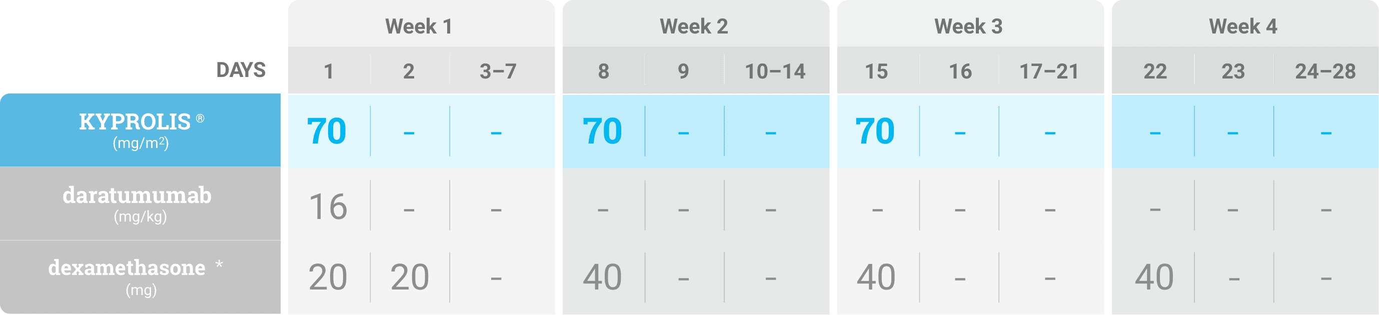 dosing_kdd_cycle_7plus_once_weekly