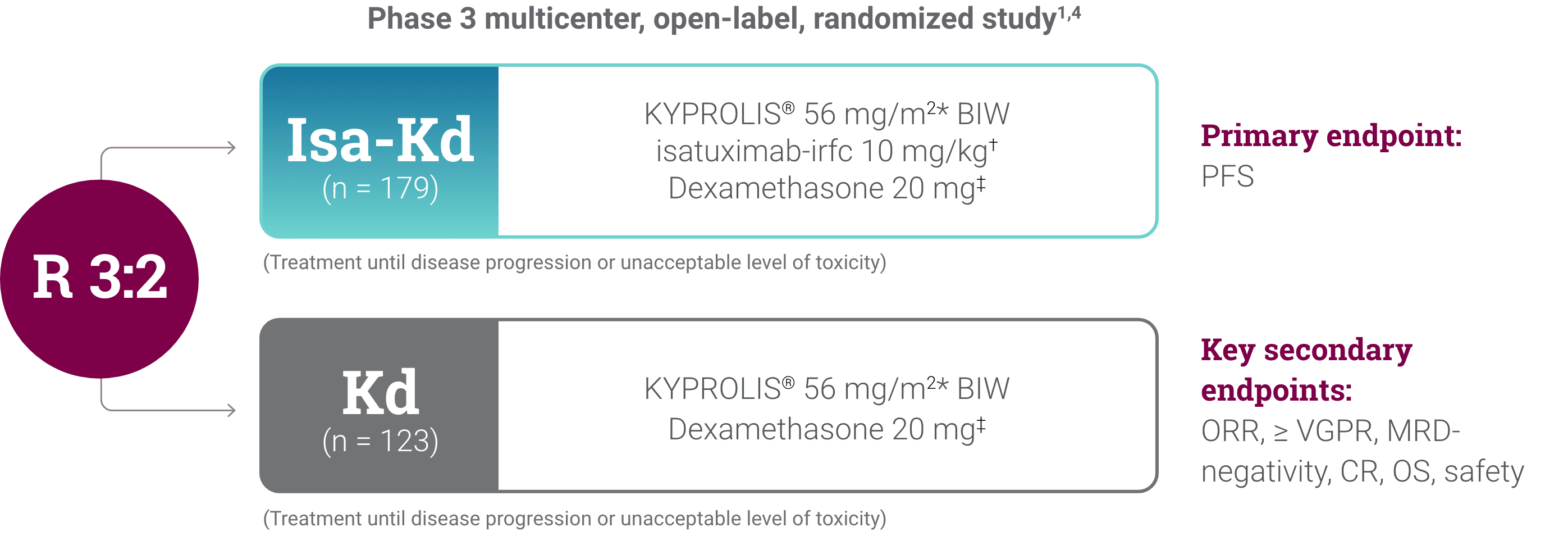 Isa-Kd vs Kd in RRMM IKEMA study design