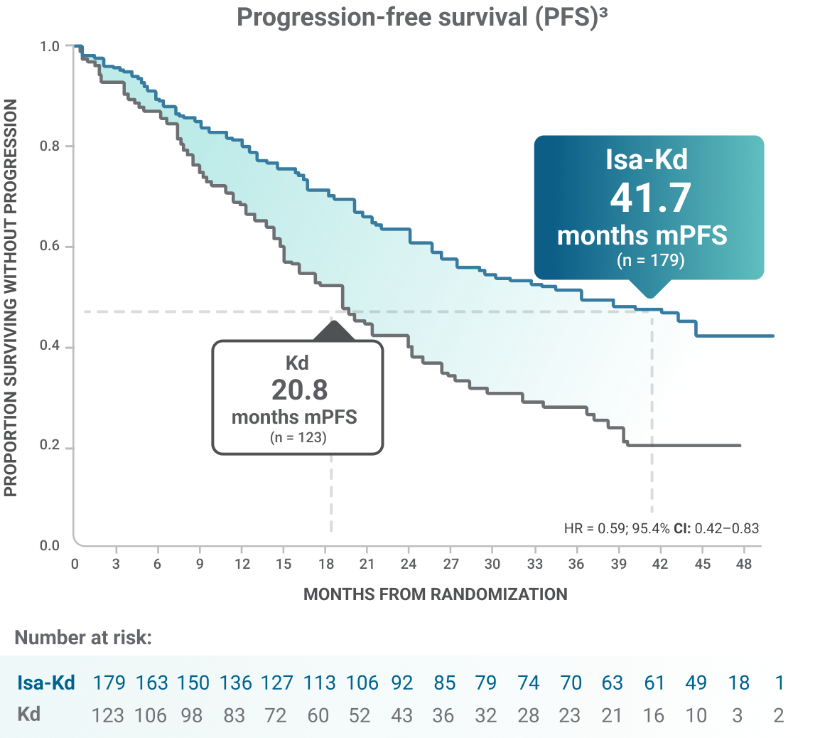 Isa-Kd vs Kd: Progression free survival graph