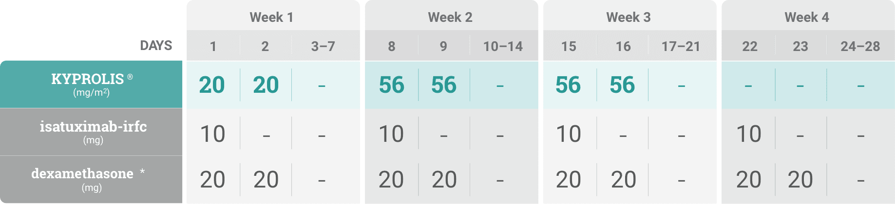 Isa-Kd priming dose 20mg/m² on days 1 and 2 of cycle 1 schedule