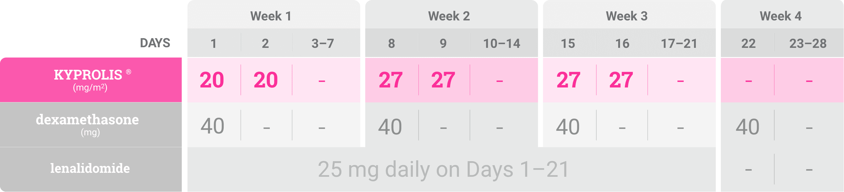 KRd twice weekly dosing schedule for cycle 1 with priming dose