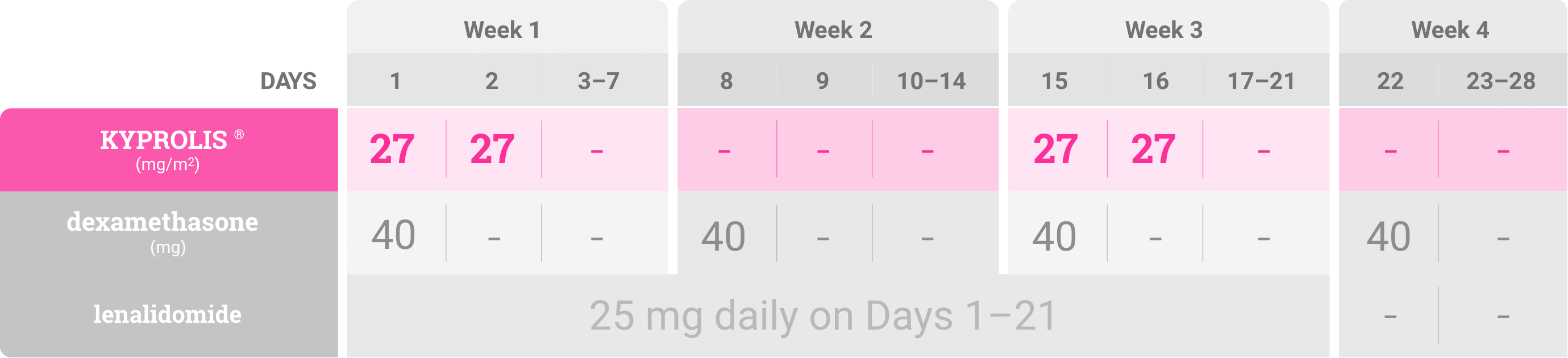 KRd dosing schedule on consecutive days every other week: cycle 13-18