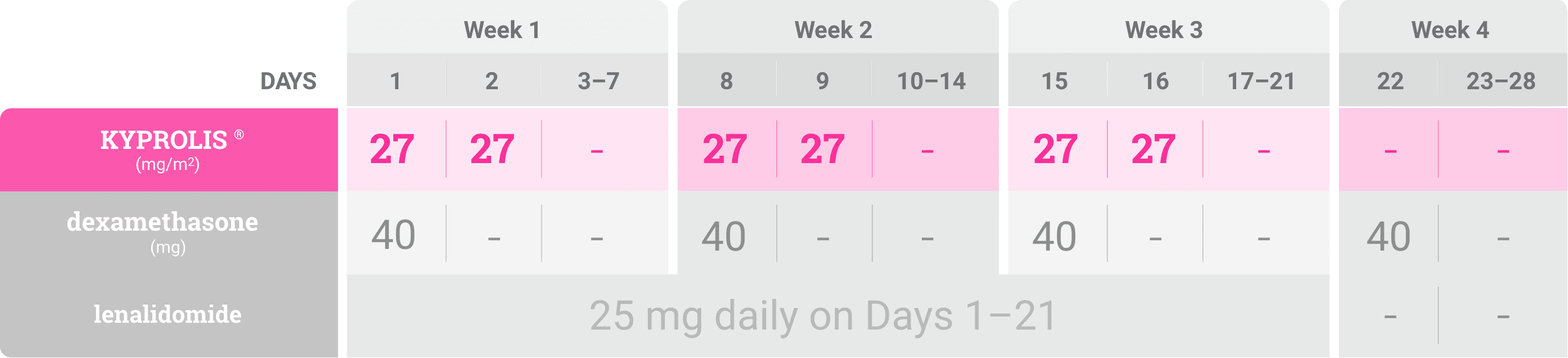 KRd twice weekly dosing schedule: cycle 2-12