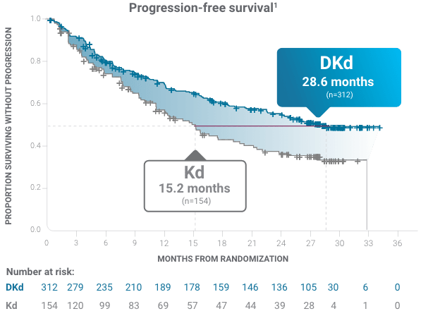 DKd vs Kd: progression-free survival graph