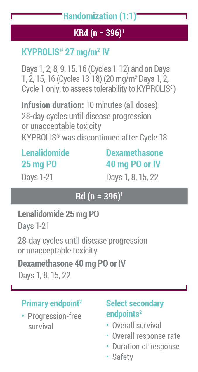 A superiority study compared KRd to Rd alone