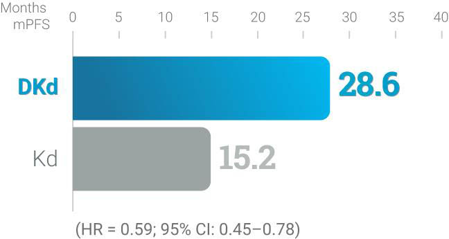 KYPROLIS® + daratumumab + dexamethasone combination info chart