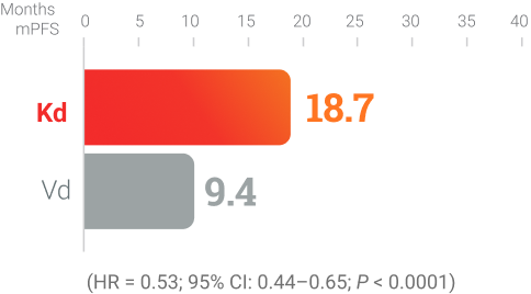 KYPROLIS® + dexamethasone info chart