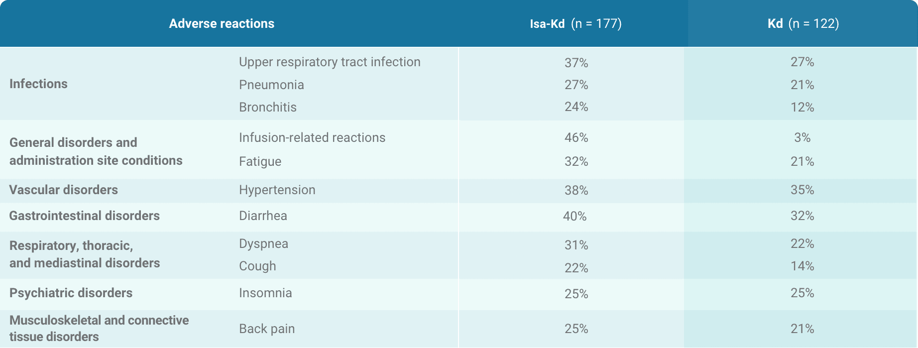 Most common adverse reactions in Isa-Kd vs Kd arms