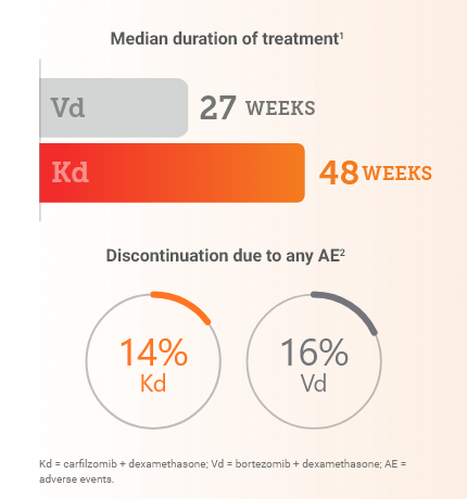 Vd vs Kd: median duration of treatment